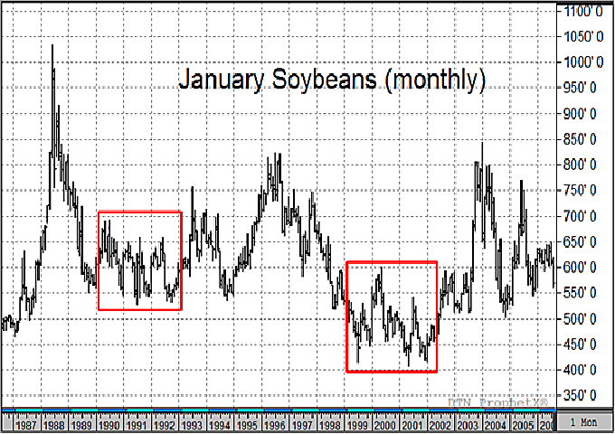 After the bear market of 2014, grains are likely to lose their sense of direction, similar to the periods of 1990 to 1992 or 1999 to 2001 seen in the chart above. (DTN chart)